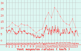Courbe de la force du vent pour Niort (79)
