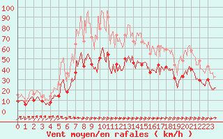 Courbe de la force du vent pour Bziers Cap d