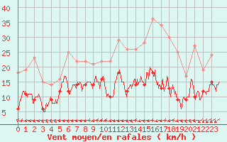 Courbe de la force du vent pour Lanvoc (29)