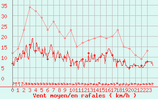 Courbe de la force du vent pour Tarbes (65)