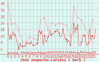 Courbe de la force du vent pour Tarbes (65)