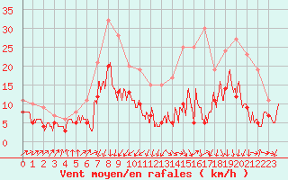 Courbe de la force du vent pour Lille (59)