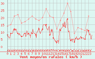 Courbe de la force du vent pour Nantes (44)
