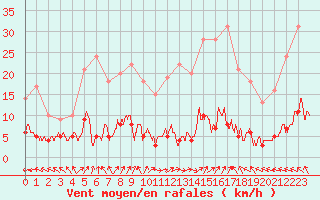 Courbe de la force du vent pour Chteau-Chinon (58)