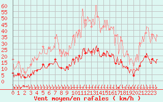 Courbe de la force du vent pour Nmes - Courbessac (30)