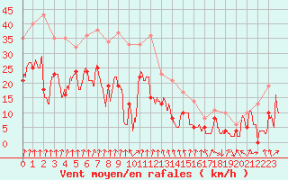 Courbe de la force du vent pour Clermont-Ferrand (63)