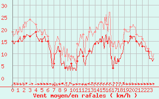 Courbe de la force du vent pour Ile du Levant (83)