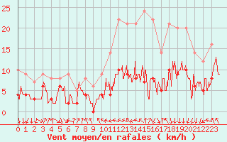 Courbe de la force du vent pour Toulouse-Blagnac (31)