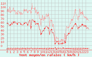 Courbe de la force du vent pour Chastreix (63)