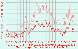 Courbe de la force du vent pour Le Puy - Loudes (43)