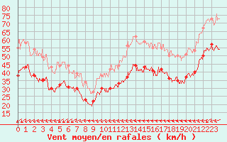 Courbe de la force du vent pour Cap de la Hague (50)