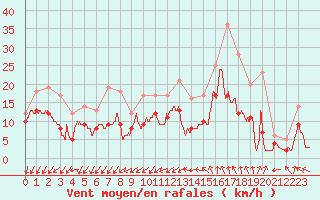 Courbe de la force du vent pour Lille (59)