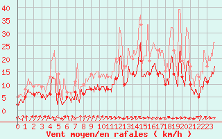 Courbe de la force du vent pour Ploudalmezeau (29)