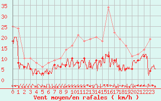 Courbe de la force du vent pour Metz-Nancy-Lorraine (57)