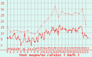 Courbe de la force du vent pour Orange (84)