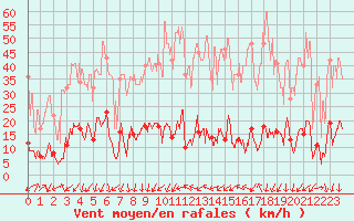 Courbe de la force du vent pour Saint-Sauveur-Camprieu (30)