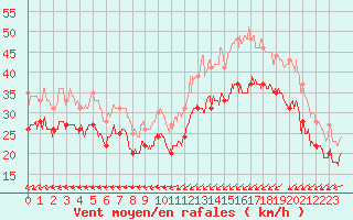 Courbe de la force du vent pour Ile de Batz (29)