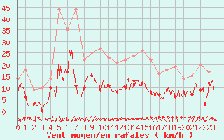 Courbe de la force du vent pour Ste (34)