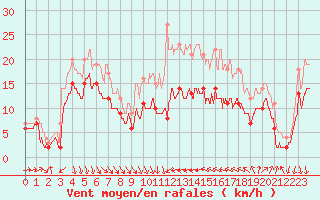 Courbe de la force du vent pour Leucate (11)