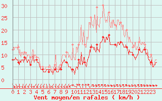 Courbe de la force du vent pour Lorient (56)