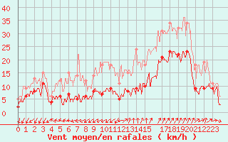 Courbe de la force du vent pour Saint-Auban (04)