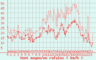Courbe de la force du vent pour Bziers Cap d