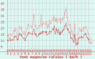 Courbe de la force du vent pour Lille (59)