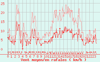 Courbe de la force du vent pour Saint-Girons (09)