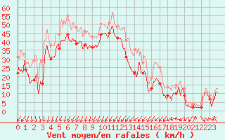 Courbe de la force du vent pour Porto-Vecchio (2A)