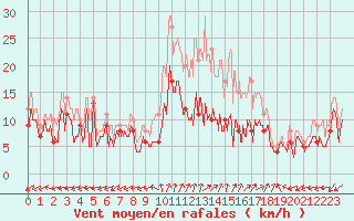 Courbe de la force du vent pour Dole-Tavaux (39)