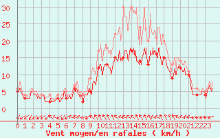 Courbe de la force du vent pour Chteaudun (28)