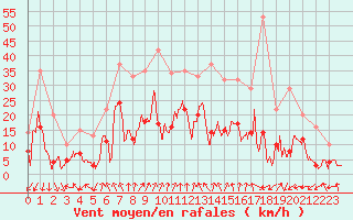 Courbe de la force du vent pour Chambry / Aix-Les-Bains (73)