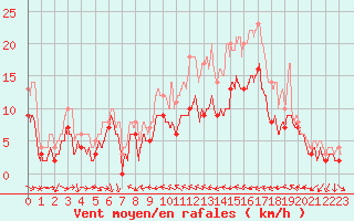 Courbe de la force du vent pour Reims-Prunay (51)