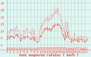 Courbe de la force du vent pour Cannes (06)