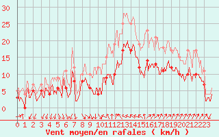 Courbe de la force du vent pour Hyres (83)