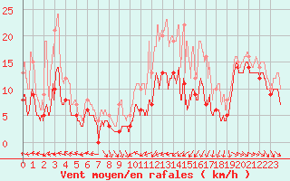 Courbe de la force du vent pour Troyes (10)