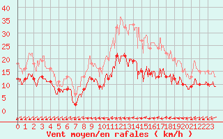Courbe de la force du vent pour Margny-ls-Compigne (60)