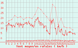 Courbe de la force du vent pour Luxeuil (70)