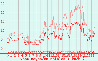 Courbe de la force du vent pour Caen (14)