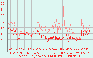 Courbe de la force du vent pour Albert-Bray (80)