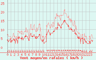 Courbe de la force du vent pour Cannes (06)