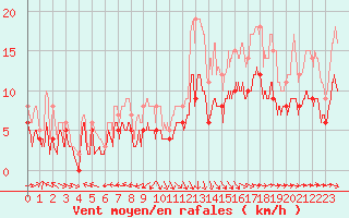 Courbe de la force du vent pour Agen (47)