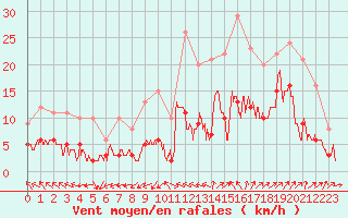 Courbe de la force du vent pour Saint-Auban (04)