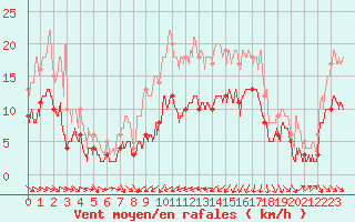 Courbe de la force du vent pour Cap Sagro (2B)