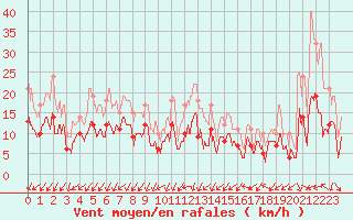 Courbe de la force du vent pour Ajaccio - Campo dell