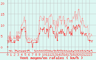 Courbe de la force du vent pour Saint-Priv (89)