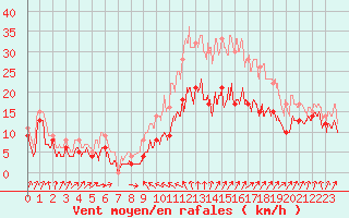 Courbe de la force du vent pour Coltines (15)