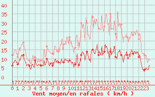 Courbe de la force du vent pour Paris - Montsouris (75)