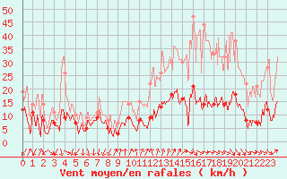 Courbe de la force du vent pour Saint-Czaire-sur-Siagne (06)