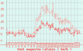 Courbe de la force du vent pour Tarbes (65)